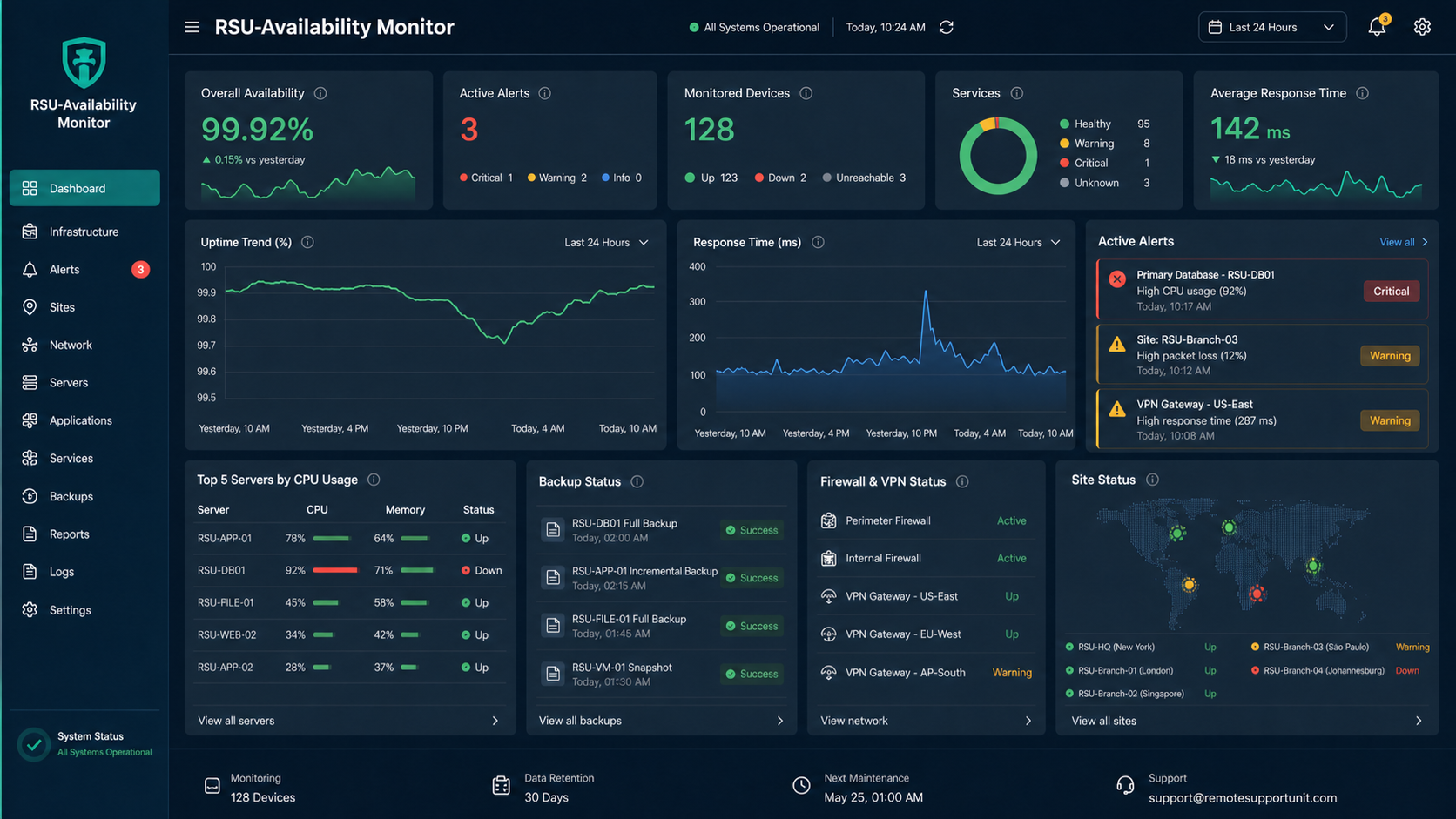 RSU Availability Monitor operational dashboard